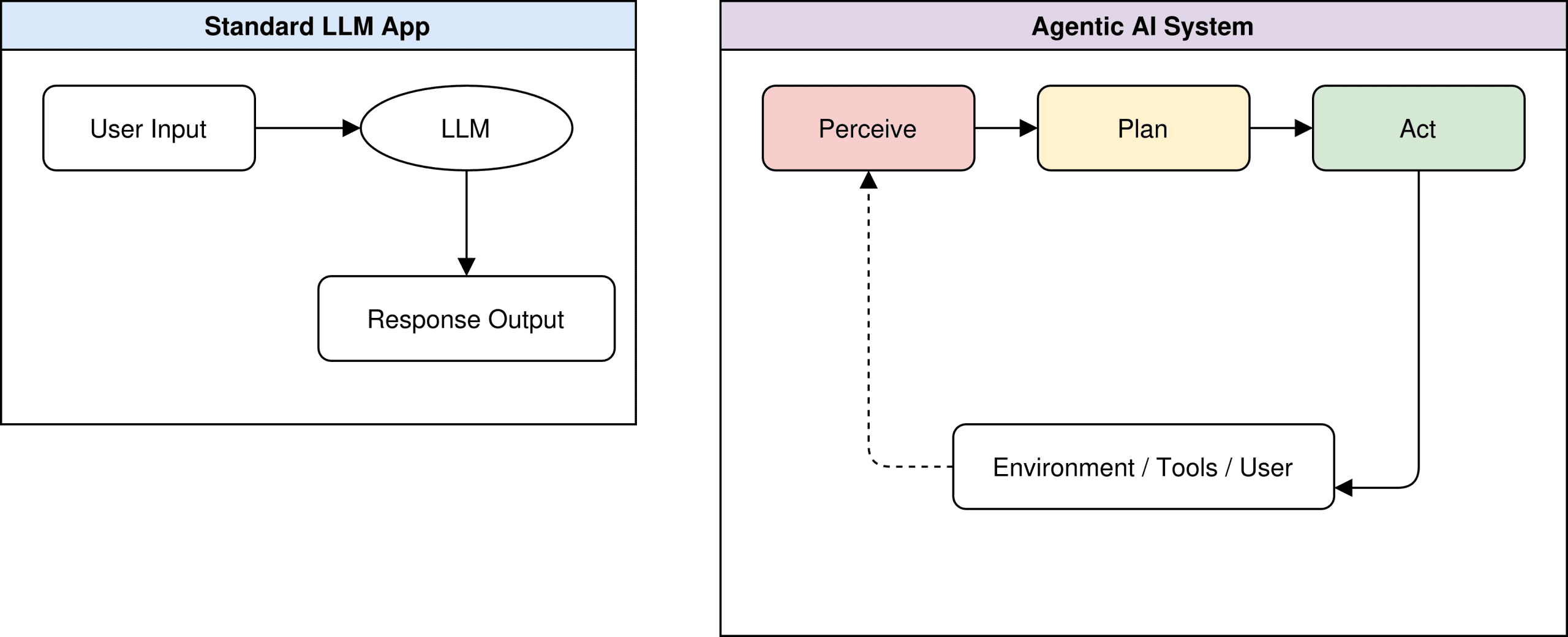 standard-llm-vs-agentic-ai
